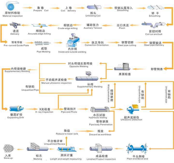 q235b螺旋鋼管工藝流程圖